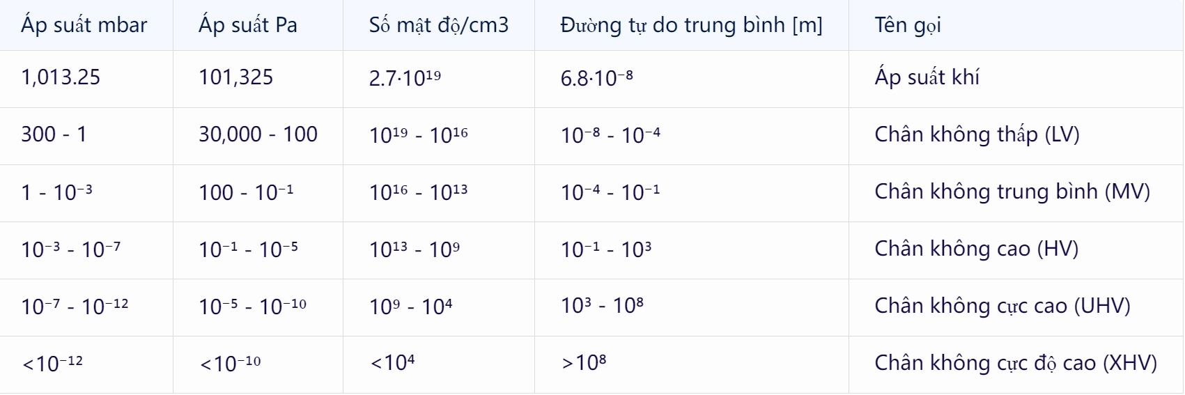 Chuyển đổi đơn vị áp suất thôn